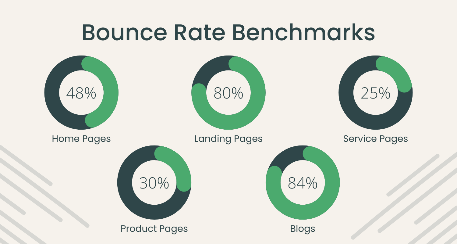 Bounce Rate Benchmarks for Different Website Pages