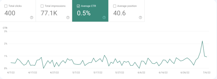 Average CTR in Google Search Console