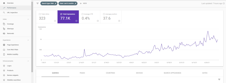 Google Search Console Rising Impressions