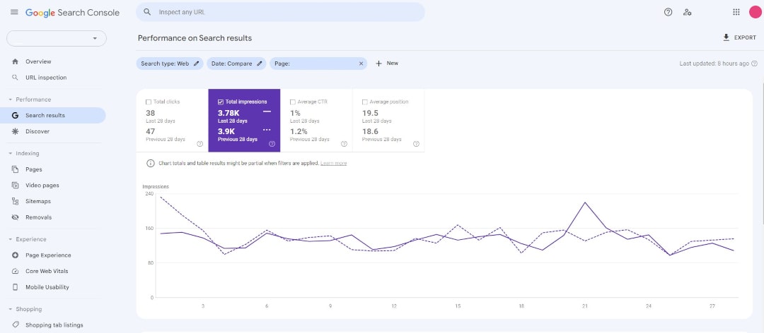 Google Search Console example of impressions data