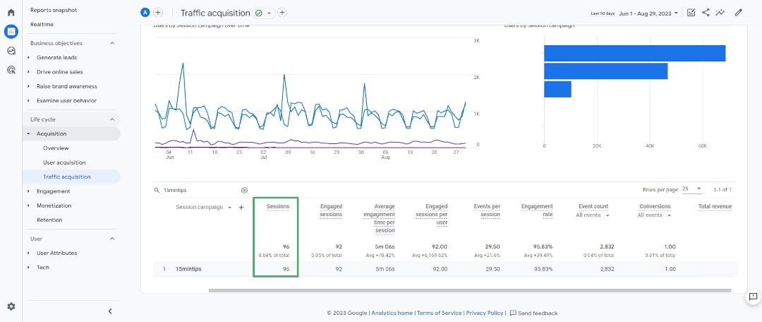 An example of a social media campaign being tracked in Google Analytics 4