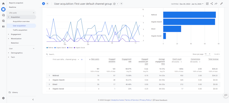 User acquisition chart in Google Analytics 4